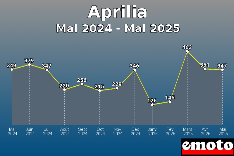 Volumes des immatriculations Aprilia de mai 2024 à mai 2025 Volumes des immatriculations Aprilia de mai 2024 à mai 2025