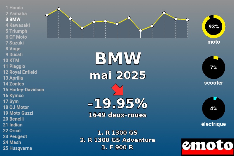 Immatriculations BMW en France en mai 2025 Immatriculations BMW en France en mai 2025