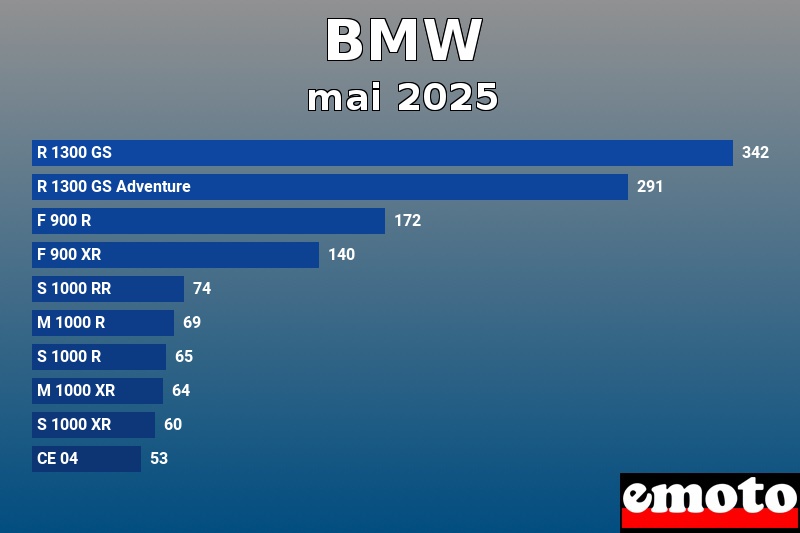 Les 10 BMW les plus immatriculés en mai 2025 Les 10 BMW les plus immatriculés en mai 2025