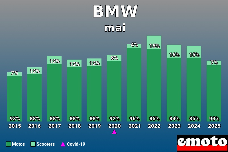 Répartition entre Motos Scooters pour BMW en mai 2025 Répartition entre Motos Scooters pour BMW en mai 2025