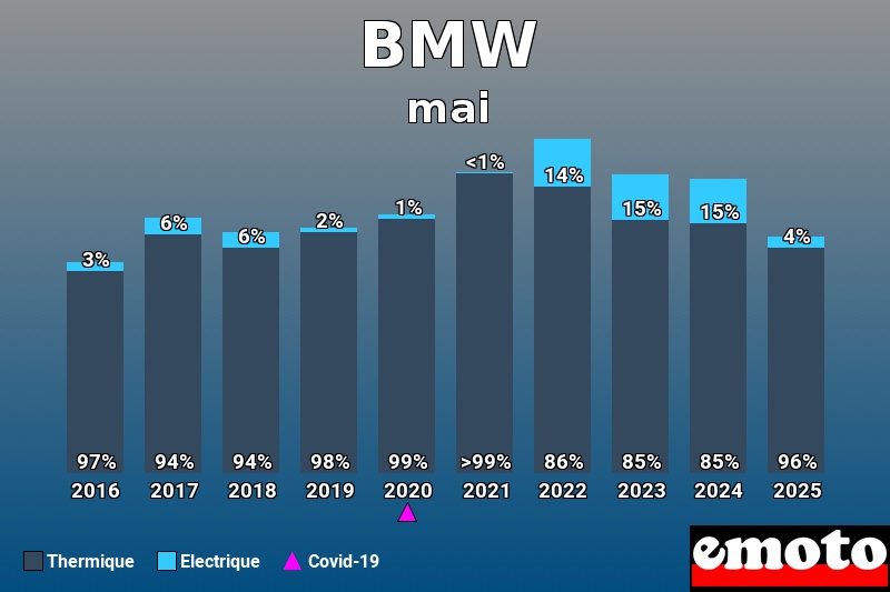 Répartition entre Thermique Electrique pour BMW en mai 2025 Répartition entre Thermique Electrique pour BMW en mai 2025