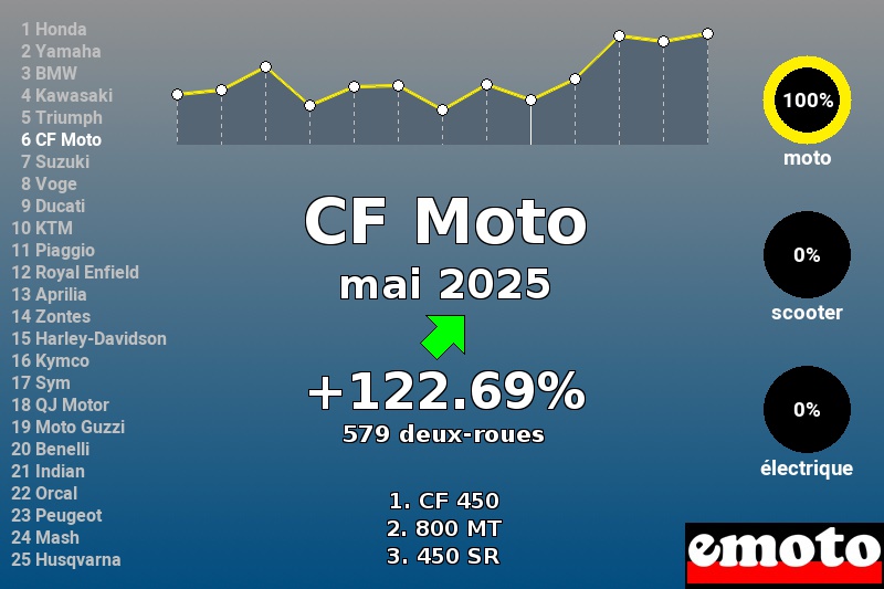 Immatriculations CF Moto en France en mai 2025 Immatriculations CF Moto en France en mai 2025