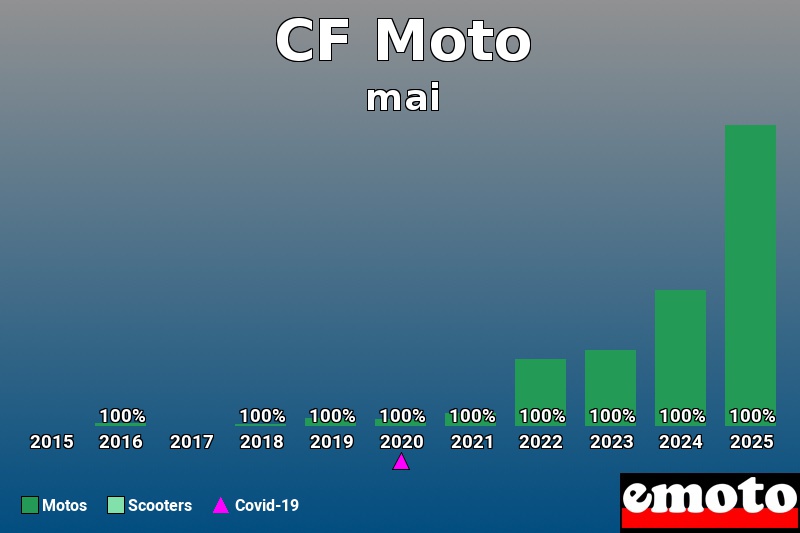 Répartition entre Motos Scooters pour CF Moto en mai 2025 Répartition entre Motos Scooters pour CF Moto en mai 2025