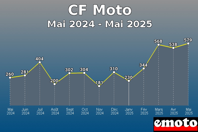 Volumes des immatriculations CF Moto de mai 2024 à mai 2025 Volumes des immatriculations CF Moto de mai 2024 à mai 2025