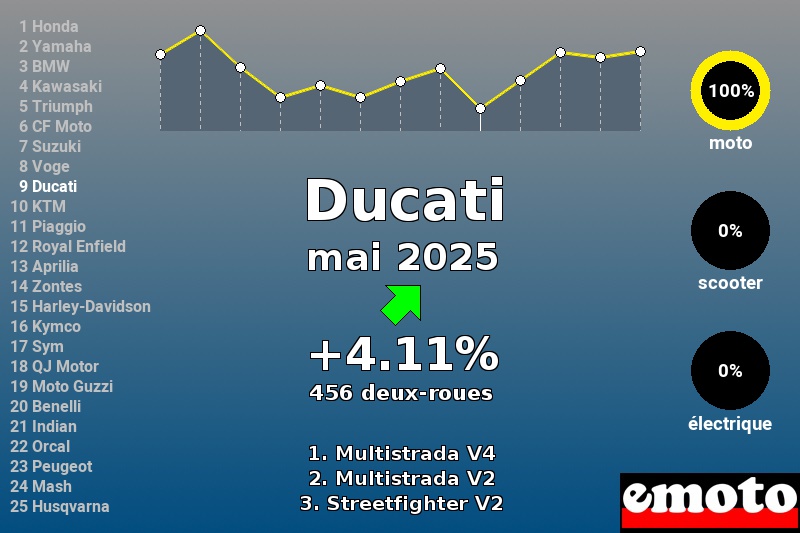 Immatriculations Ducati en France en mai 2025 Immatriculations Ducati en France en mai 2025