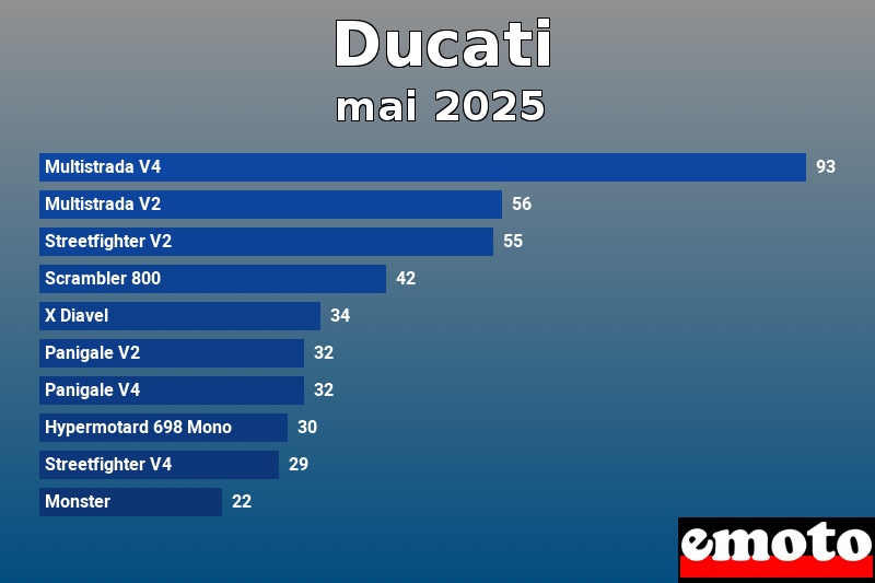 Les 10 Ducati les plus immatriculés en mai 2025 Les 10 Ducati les plus immatriculés en mai 2025