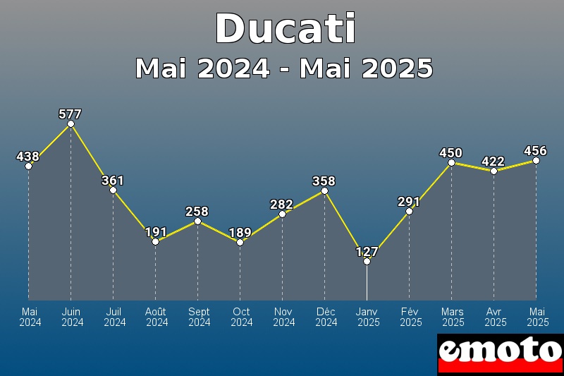 Volumes des immatriculations Ducati de mai 2024 à mai 2025 Volumes des immatriculations Ducati de mai 2024 à mai 2025