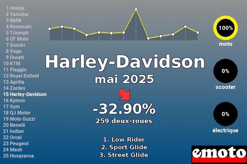 Immatriculations Harley-Davidson en France en mai 2025 Immatriculations Harley-Davidson en France en mai 2025