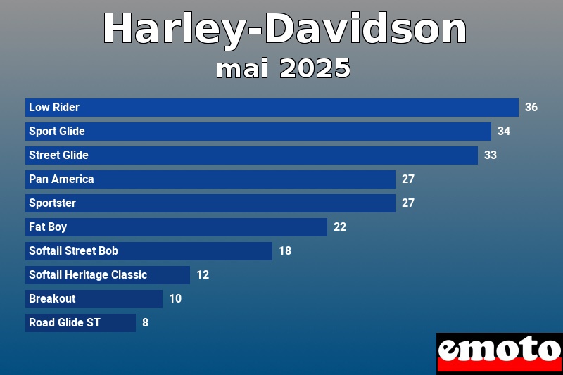 Les 10 Harley-Davidson les plus immatriculés en mai 2025 Les 10 Harley-Davidson les plus immatriculés en mai 2025