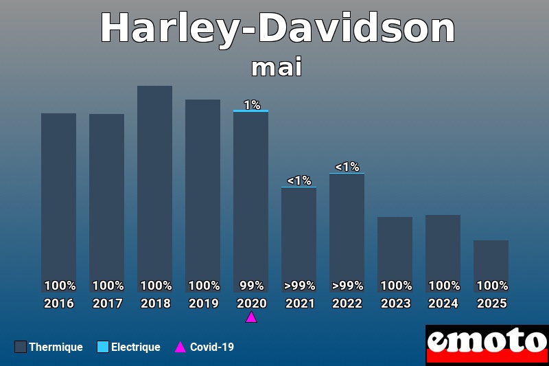Répartition entre Thermique Electrique pour Harley-Davidson en mai 2025 Répartition entre Thermique Electrique pour Harley-Davidson en mai 2025