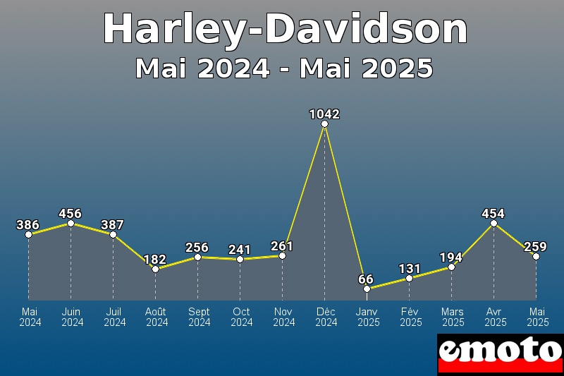 Volumes des immatriculations Harley-Davidson de mai 2024 à mai 2025 Volumes des immatriculations Harley-Davidson de mai 2024 à mai 2025