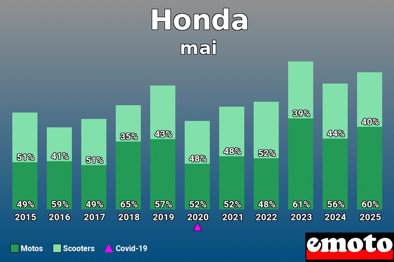Répartition entre Motos Scooters pour Honda en mai 2025