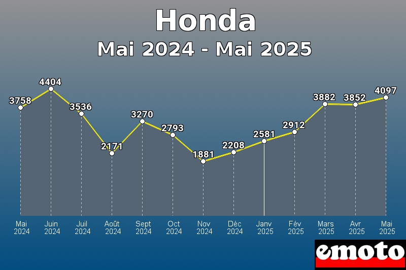 Volumes des immatriculations Honda de mai 2024 à mai 2025