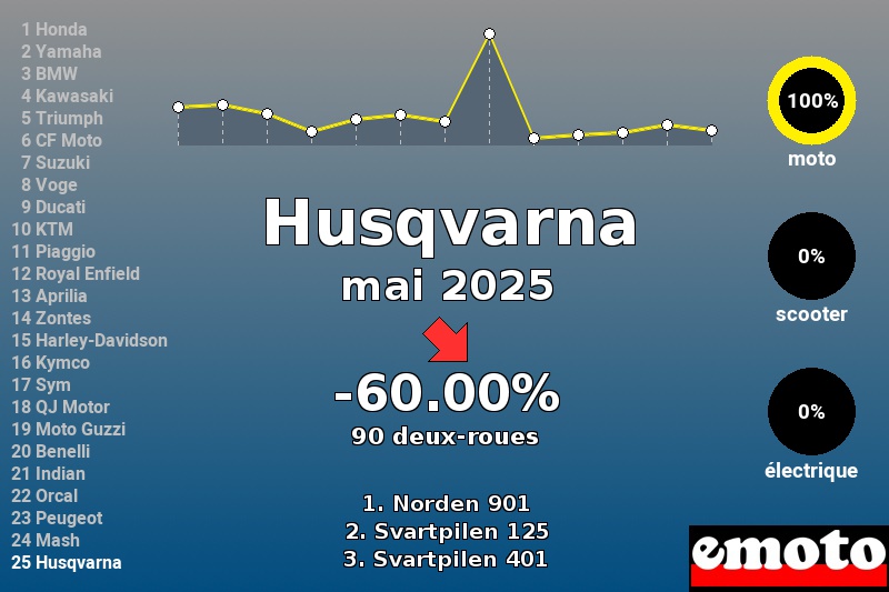 Immatriculations Husqvarna en France en mai 2025