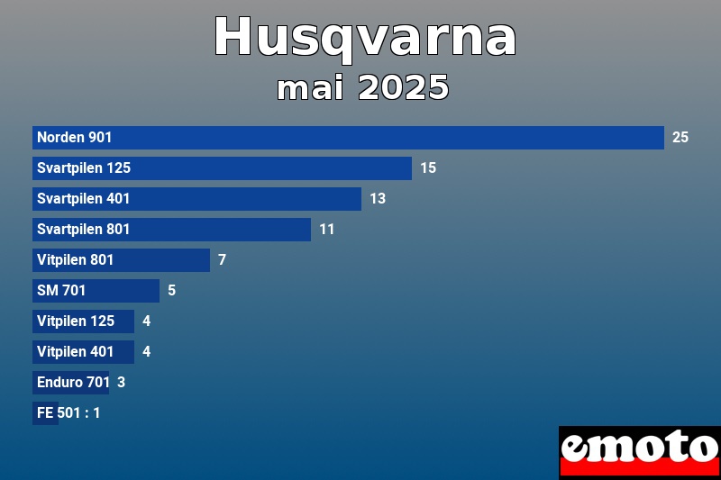 Les 10 Husqvarna les plus immatriculés en mai 2025