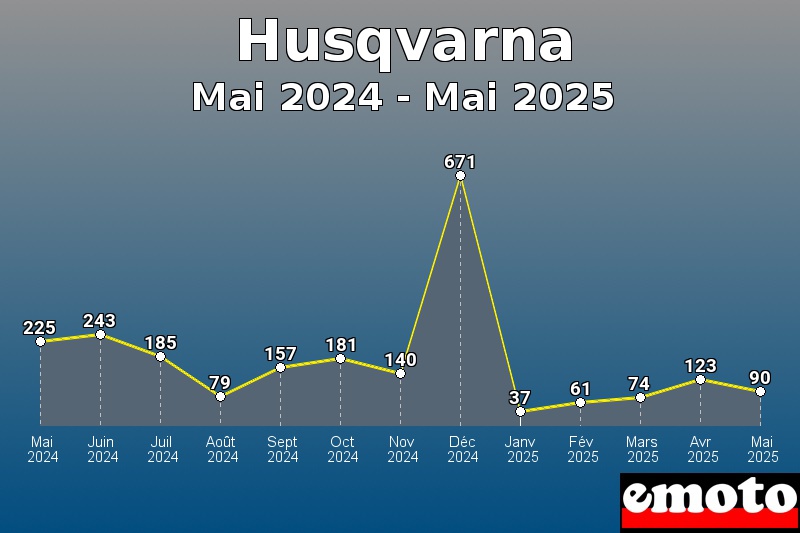 Volumes des immatriculations Husqvarna de mai 2024 à mai 2025