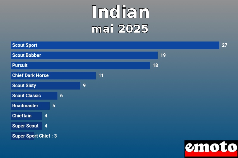 Les 10 Indian les plus immatriculés en mai 2025 Les 10 Indian les plus immatriculés en mai 2025