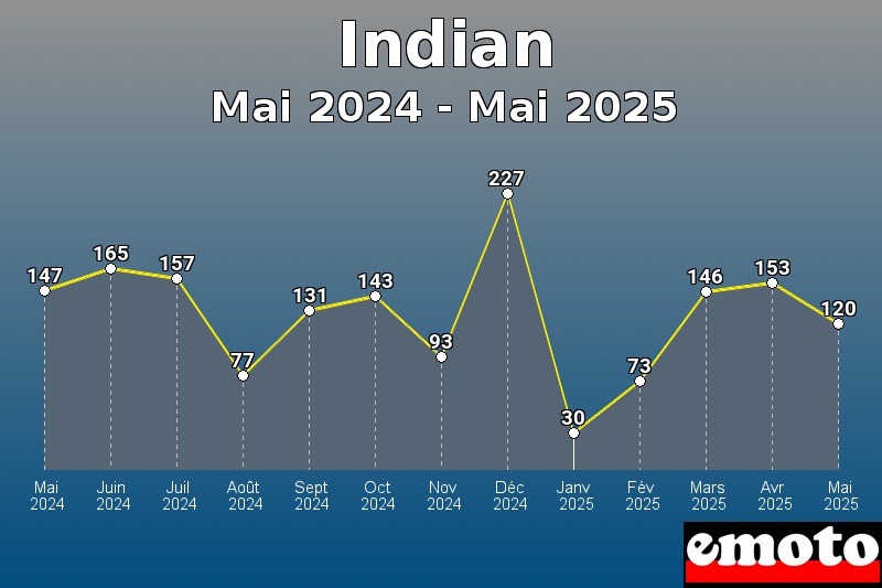 Volumes des immatriculations Indian de mai 2024 à mai 2025 Volumes des immatriculations Indian de mai 2024 à mai 2025