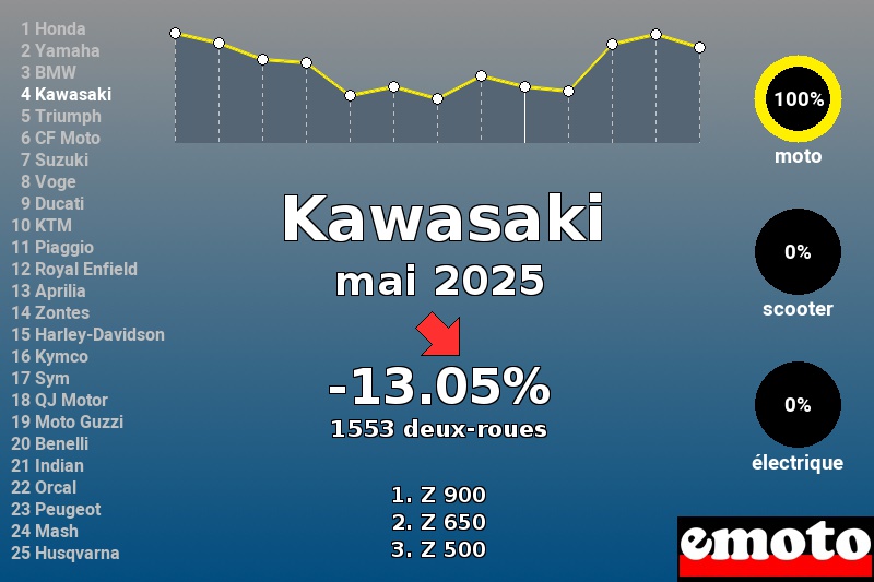 Immatriculations Kawasaki en France en mai 2025 Immatriculations Kawasaki en France en mai 2025
