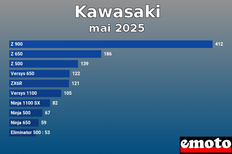Les 10 Kawasaki les plus immatriculés en mai 2025 Les 10 Kawasaki les plus immatriculés en mai 2025
