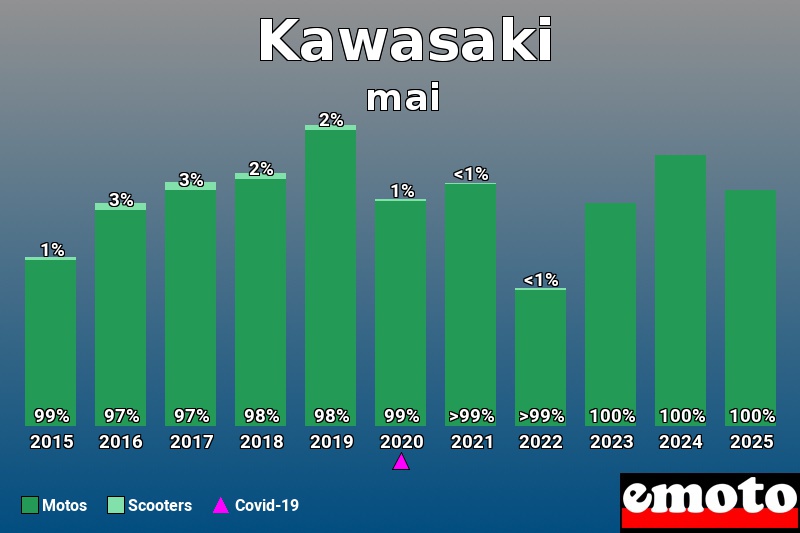 Répartition entre Motos Scooters pour Kawasaki en mai 2025 Répartition entre Motos Scooters pour Kawasaki en mai 2025