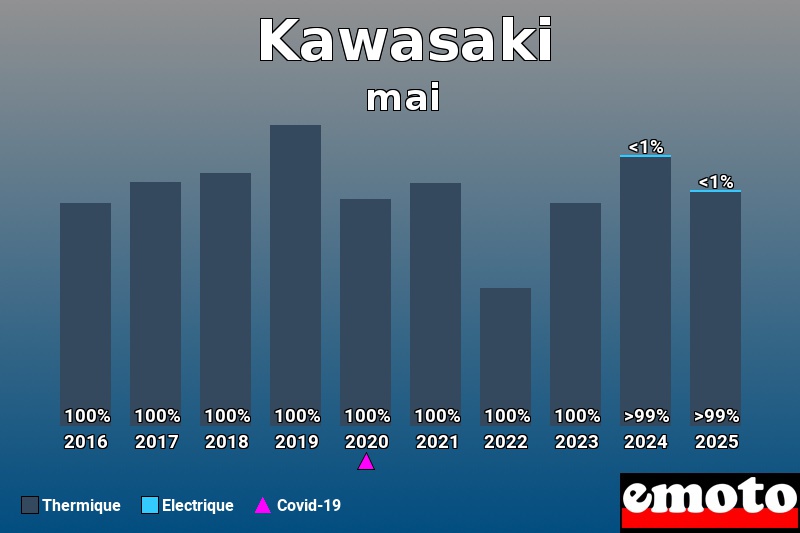Répartition entre Thermique Electrique pour Kawasaki en mai 2025 Répartition entre Thermique Electrique pour Kawasaki en mai 2025