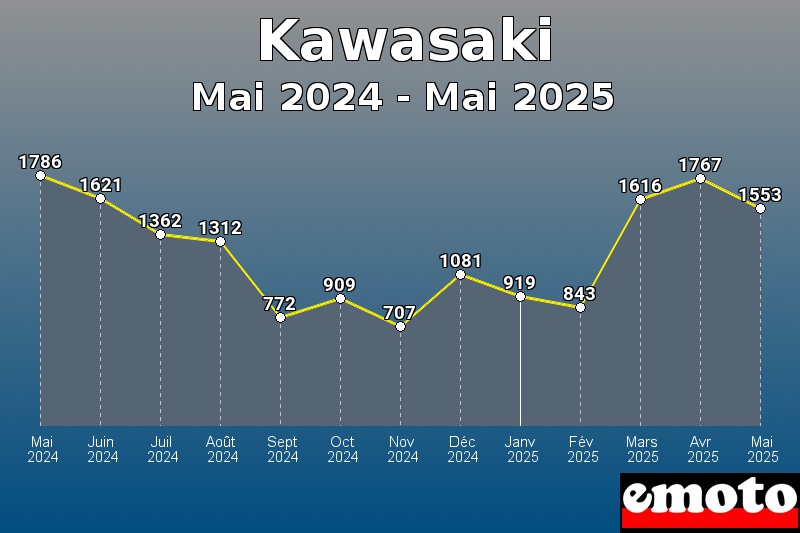 Volumes des immatriculations Kawasaki de mai 2024 à mai 2025 Volumes des immatriculations Kawasaki de mai 2024 à mai 2025