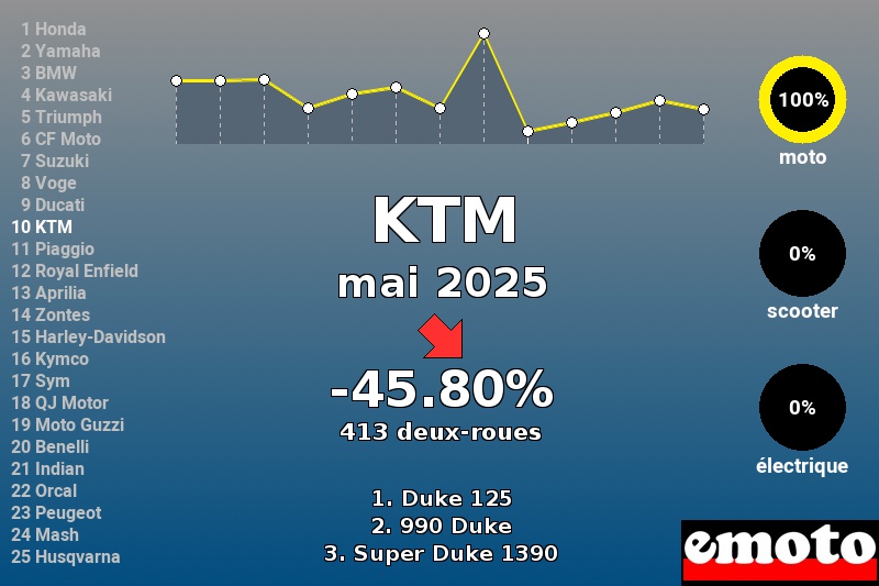 Immatriculations KTM en France en mai 2025