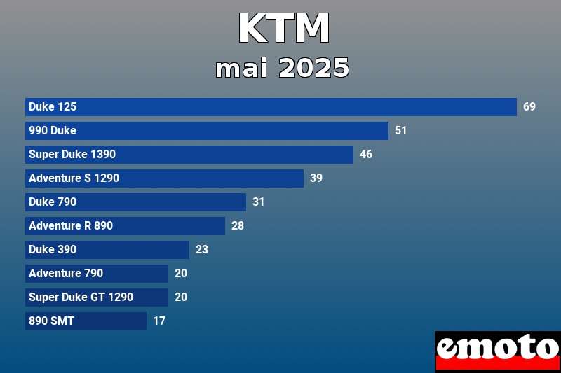 Les 10 KTM les plus immatriculés en mai 2025