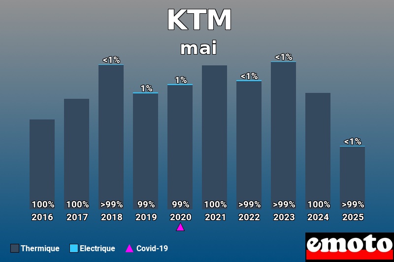 Répartition entre Thermique Electrique pour KTM en mai 2025