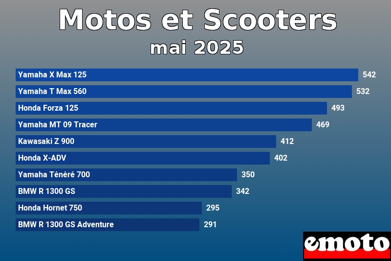 Les 10 Motos et Scooters les plus immatriculés en mai 2025 Les 10 Motos et Scooters les plus immatriculés en mai 2025