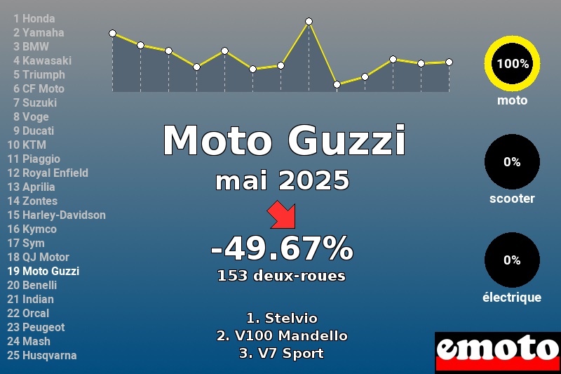 Immatriculations Moto Guzzi en France en mai 2025 Immatriculations Moto Guzzi en France en mai 2025