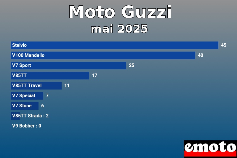 Les 9 Moto Guzzi les plus immatriculés en mai 2025 Les 9 Moto Guzzi les plus immatriculés en mai 2025