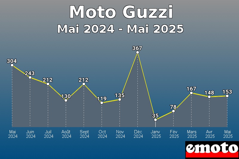 Volumes des immatriculations Moto Guzzi de mai 2024 à mai 2025 Volumes des immatriculations Moto Guzzi de mai 2024 à mai 2025