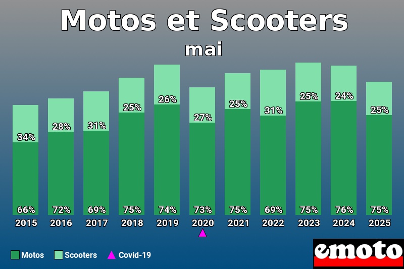 Répartition entre Motos Scooters pour Motos et Scooters en mai 2025 Répartition entre Motos Scooters pour Motos et Scooters en mai 2025