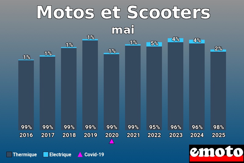 Répartition entre Thermique Electrique pour Motos et Scooters en mai 2025 Répartition entre Thermique Electrique pour Motos et Scooters en mai 2025