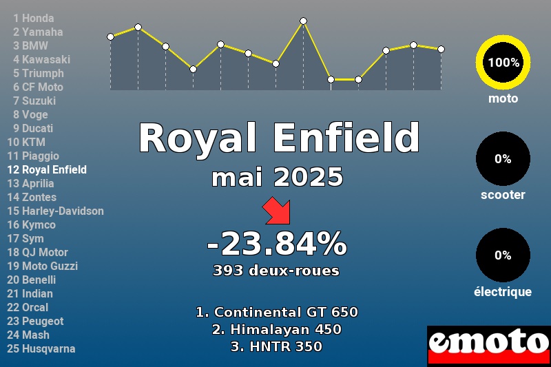Immatriculations Royal Enfield en France en mai 2025