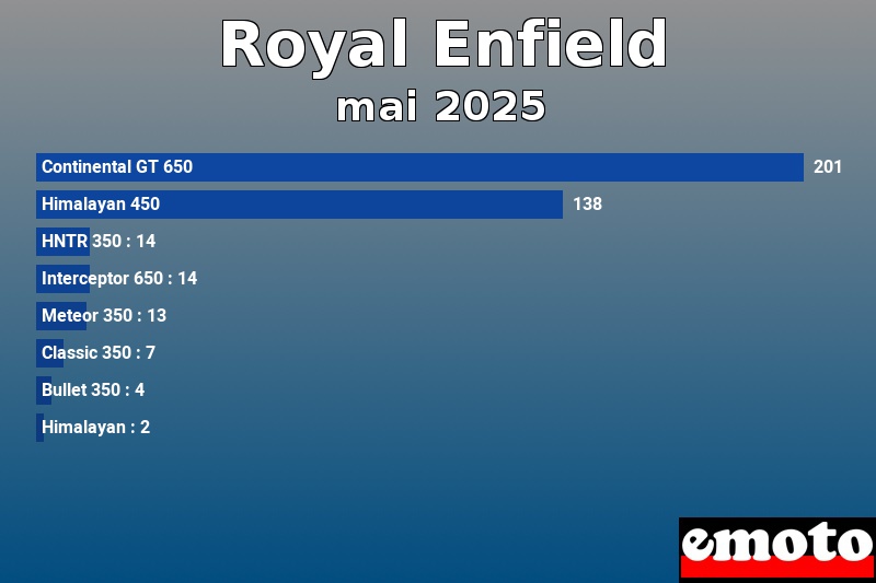Les 8 Royal Enfield les plus immatriculés en mai 2025