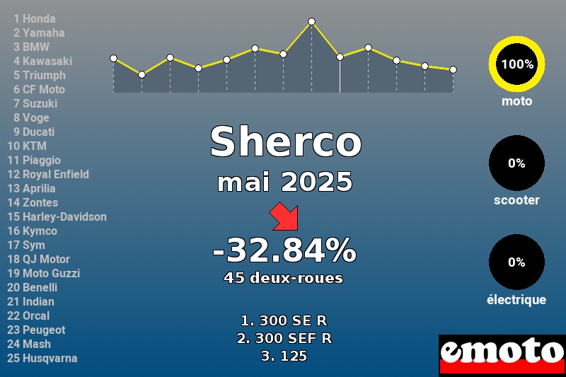 Immatriculations Sherco en France en mai 2025 Immatriculations Sherco en France en mai 2025