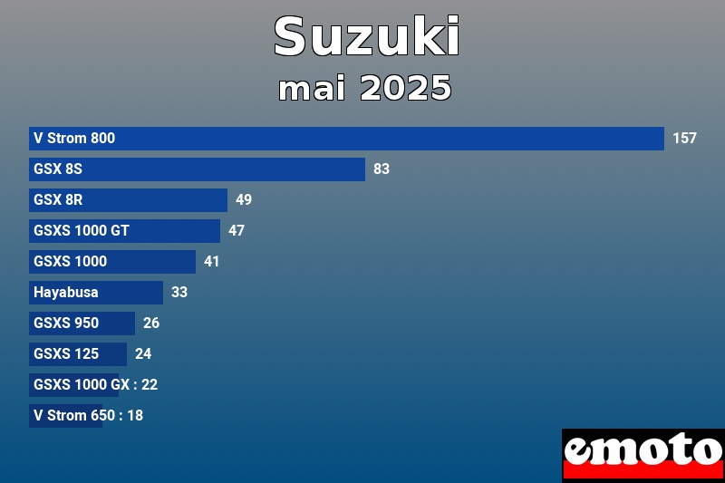 Les 10 Suzuki les plus immatriculés en mai 2025 Les 10 Suzuki les plus immatriculés en mai 2025
