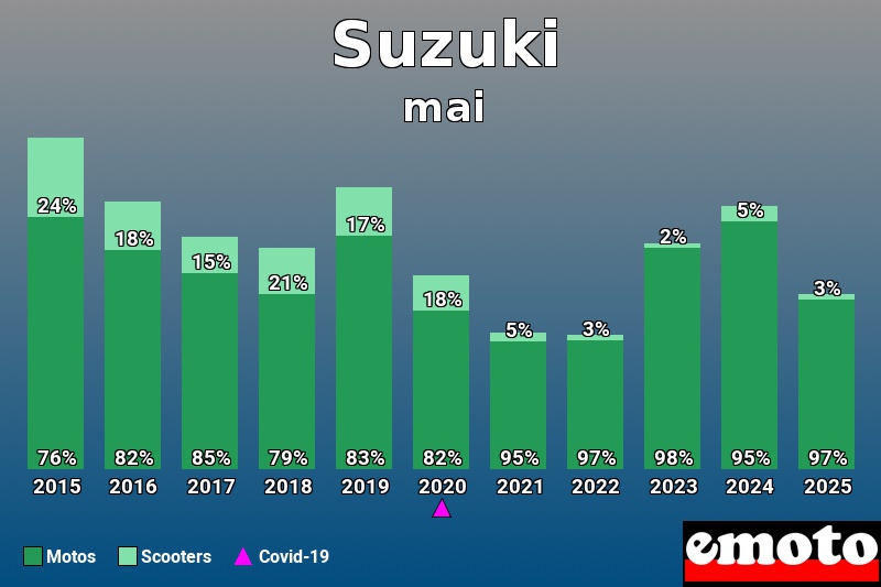 Répartition entre Motos Scooters pour Suzuki en mai 2025 Répartition entre Motos Scooters pour Suzuki en mai 2025