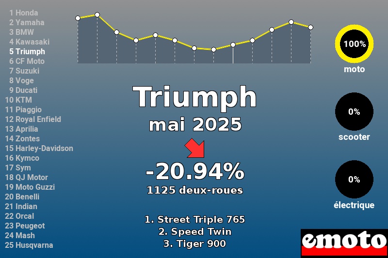 Immatriculations Triumph en France en mai 2025 Immatriculations Triumph en France en mai 2025