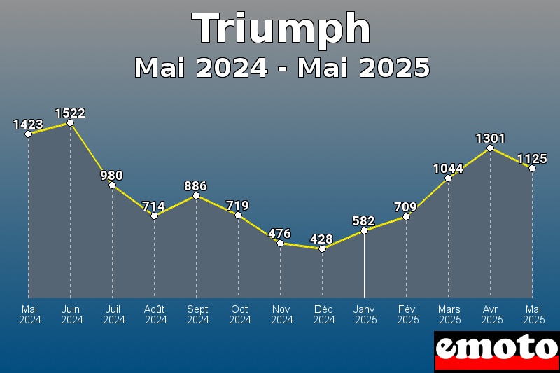 Volumes des immatriculations Triumph de mai 2024 à mai 2025 Volumes des immatriculations Triumph de mai 2024 à mai 2025
