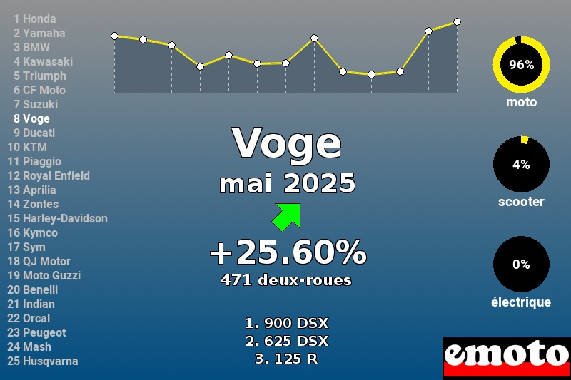 Immatriculations Voge en France en mai 2025 Immatriculations Voge en France en mai 2025