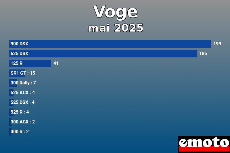 Les 10 Voge les plus immatriculés en mai 2025 Les 10 Voge les plus immatriculés en mai 2025