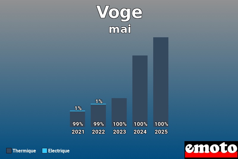 Répartition entre Thermique Electrique pour Voge en mai 2025 Répartition entre Thermique Electrique pour Voge en mai 2025
