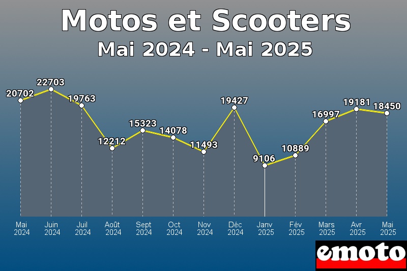 Volumes des immatriculations Motos et Scooters de mai 2024 à mai 2025 Volumes des immatriculations Motos et Scooters de mai 2024 à mai 2025