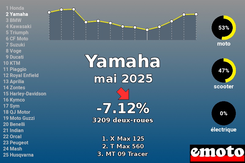 Immatriculations Yamaha en France en mai 2025 Immatriculations Yamaha en France en mai 2025
