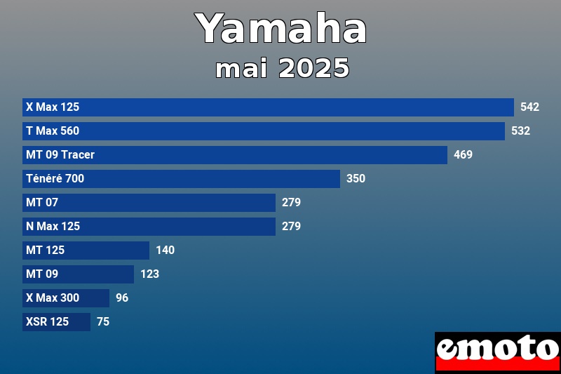 Les 10 Yamaha les plus immatriculés en mai 2025 Les 10 Yamaha les plus immatriculés en mai 2025
