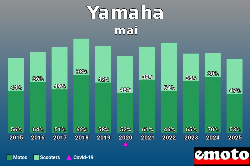 Répartition entre Motos Scooters pour Yamaha en mai 2025 Répartition entre Motos Scooters pour Yamaha en mai 2025